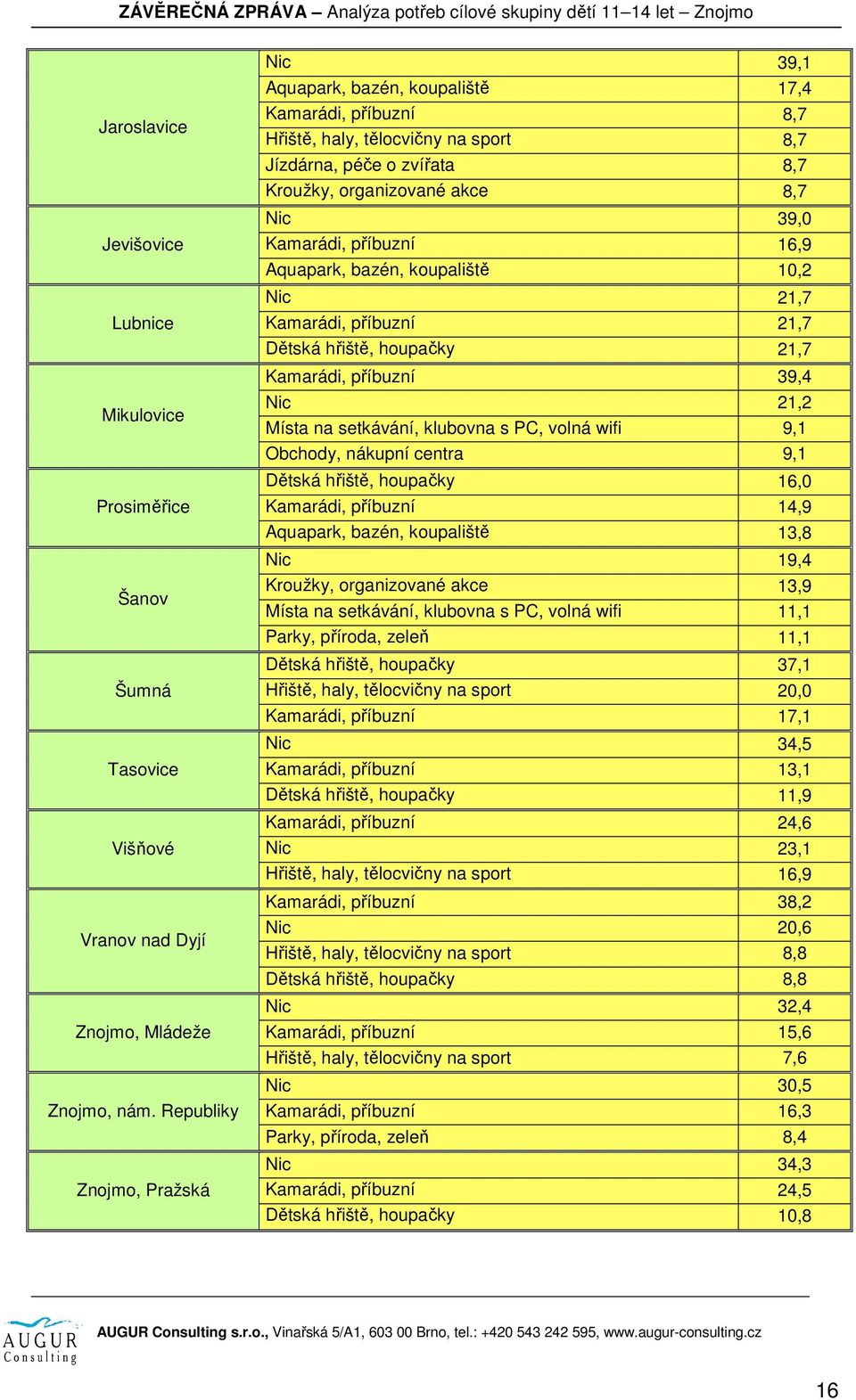 Kamarádi, příbuzní 16,9 Aquapark, bazén, koupaliště 10,2 Nic 21,7 Kamarádi, příbuzní 21,7 Dětská hřiště, houpačky 21,7 Kamarádi, příbuzní 39,4 Nic 21,2 Místa na setkávání, klubovna s PC, volná wifi