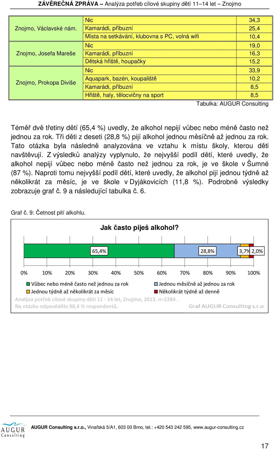 Aquapark, bazén, koupaliště 10,2 Kamarádi, příbuzní 8,5 Hřiště, haly, tělocvičny na sport 8,5 Tabulka: AUGUR Consulting Téměř dvě třetiny dětí (65,4 %) uvedly, že alkohol nepijí vůbec nebo méně často