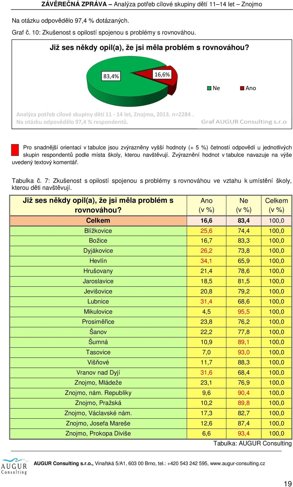 Pro snadnější orientaci v tabulce jsou zvýrazněny vyšší hodnoty (+ 5 %) četností odpovědí u jednotlivých skupin respondentů podle místa školy, kterou navštěvují.