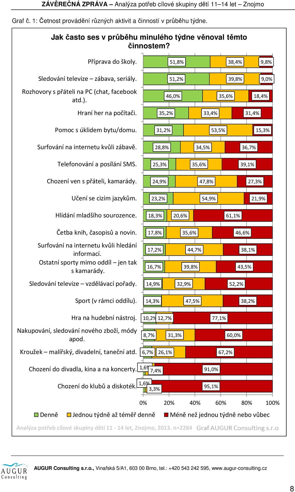 35,2% 33,4% 31,4% Pomoc s úklidem bytu/domu. 31,2% 53,5% 15,3% Surfování na internetu kvůli zábavě. 28,8% 34,5% 36,7% Telefonování a posílání SMS. 25,3% 35,6% 39,1% Chození ven s přáteli, kamarády.