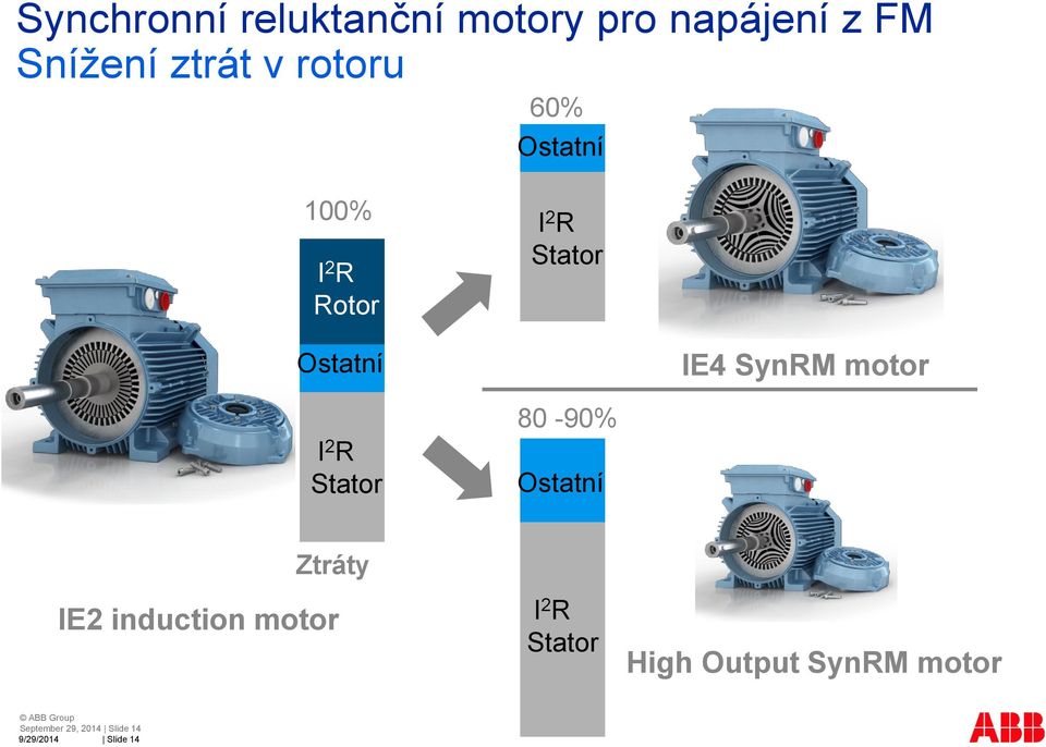 motor I 2 R Stator 80-90% Ostatní Ztráty IE2 induction motor I 2 R