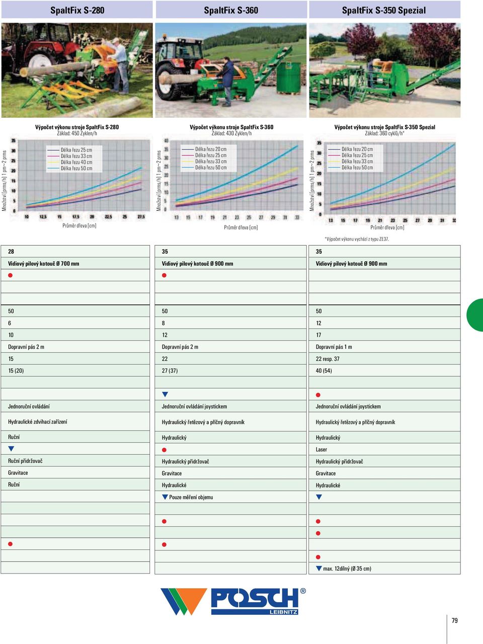 cm Délka řezu 33 cm Délka řezu 50 cm Množství [prms/h] 1 pm ~ 2 prms Délka řezu 20 cm Délka řezu 25 cm Délka řezu 33 cm Délka řezu 50 cm Průměr dřeva [cm] Průměr dřeva [cm] Průměr dřeva [cm] *Výpočet