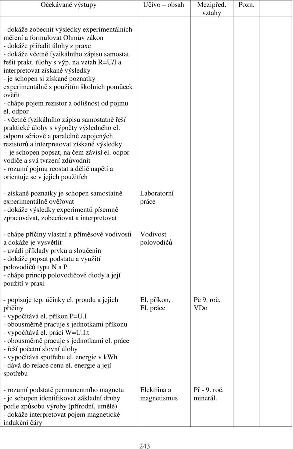 odpor - včetně fyzikálního zápisu samostatně řeší praktické úlohy s výpočty výsledného el.