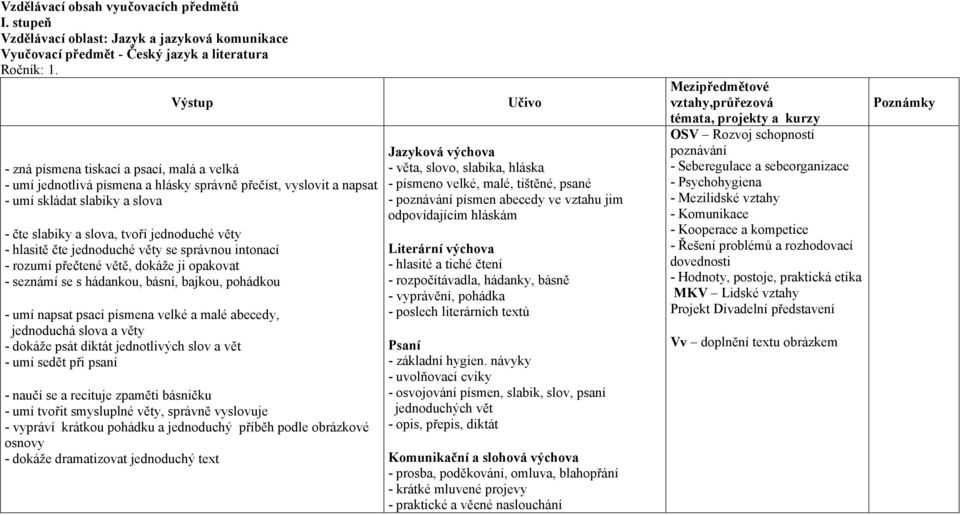 hlasitě čte jednoduché věty se správnou intonací - rozumí přečtené větě, dokáže ji opakovat - seznámí se s hádankou, básní, bajkou, pohádkou - umí napsat psací písmena velké a malé abecedy,