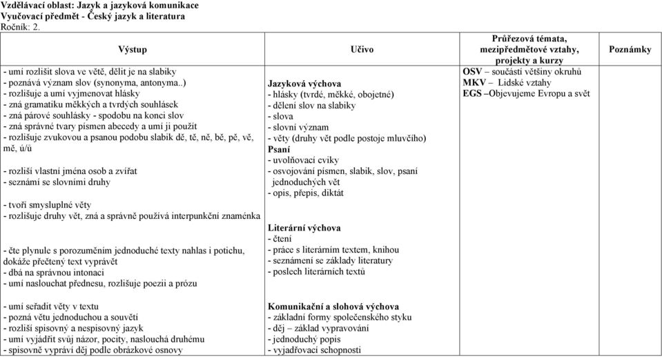 .) - rozlišuje a umí vyjmenovat hlásky - zná gramatiku měkkých a tvrdých souhlásek - zná párové souhlásky - spodobu na konci slov - zná správné tvary písmen abecedy a umí ji použít - rozlišuje