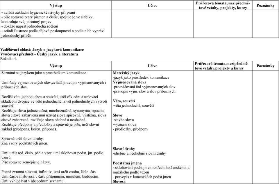 jazyk a literatura Ročník: 4. Výstup Seznámí se jazykem jako s prostředkem komunikace. Umí řady vyjmenovaných slov,zvládá pravopis vyjmenovaných i příbuzných slov.