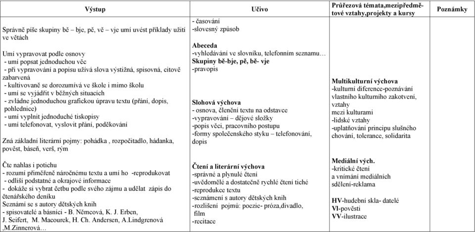 jednoduché tiskopisy - umí telefonovat, vyslovit přání, poděkování Zná základní literární pojmy: pohádka, rozpočitadlo, hádanka, pověst, báseň, verš, rým - časování -slovesný způsob Učivo Abeceda