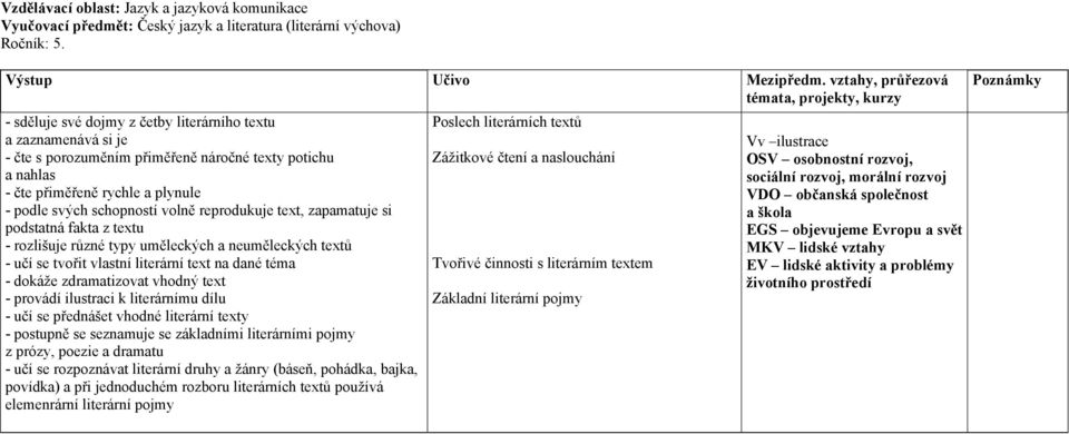 schopností volně reprodukuje text, zapamatuje si podstatná fakta z textu - rozlišuje různé typy uměleckých a neuměleckých textů - učí se tvořit vlastní literární text na dané téma - dokáže