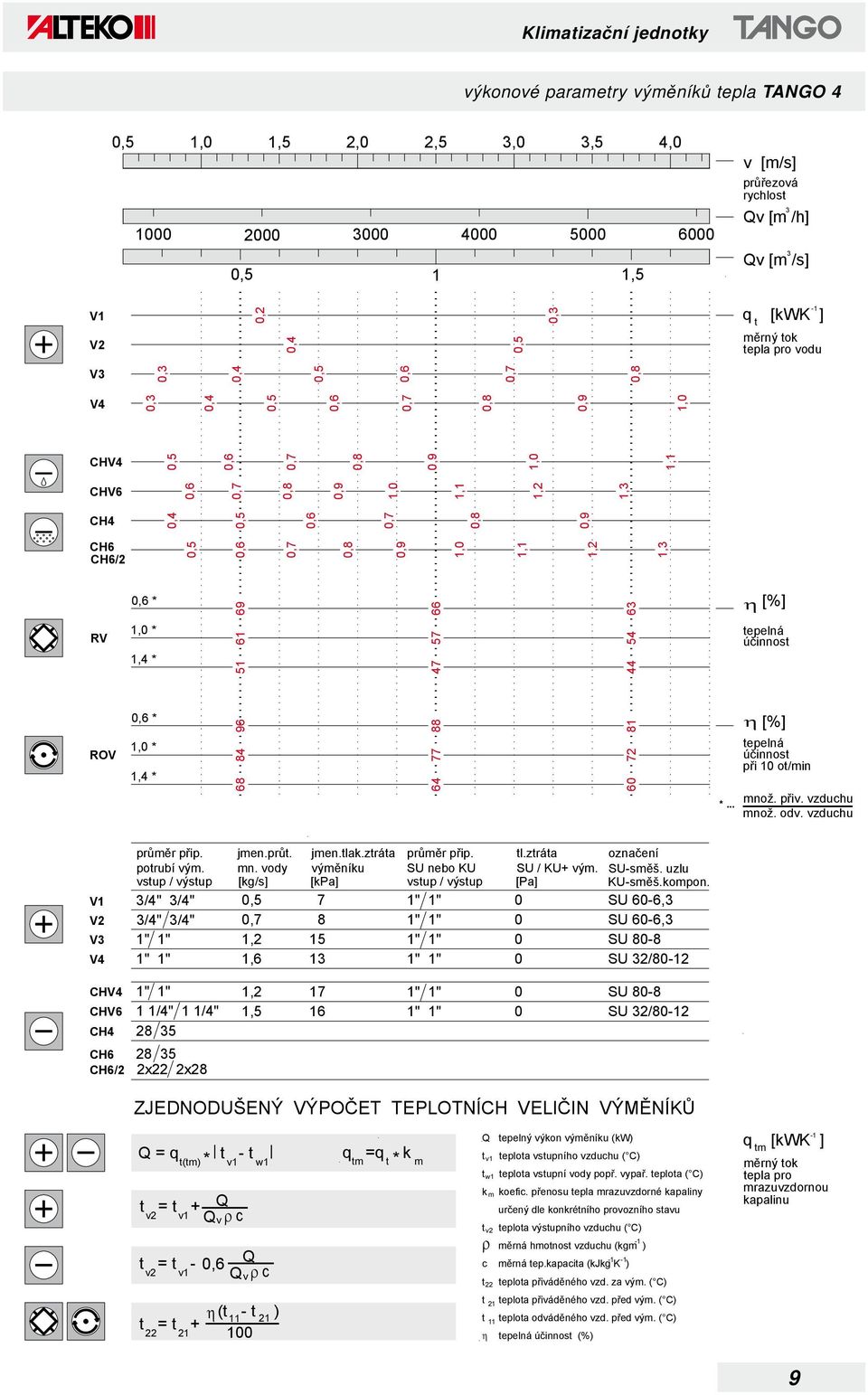 .. [%] tepelná účinnost při ot/min množ. přiv. vzduchu množ. odv. vzduchu průměr přip. potrubí vým. vstup / výstup /4" /4" /4" /4" jmen.průt. mn. vody [kg/s] jmen.tlak.