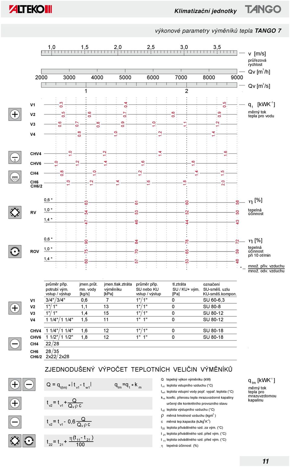 .. [%] tepelná účinnost při ot/min množ. přiv. vzduchu množ. odv. vzduchu průměr přip. potrubí vým. vstup / výstup /4" /4" 1 1/4" 1 1/4" jmen.průt. mn. vody [kg/s] jmen.tlak.