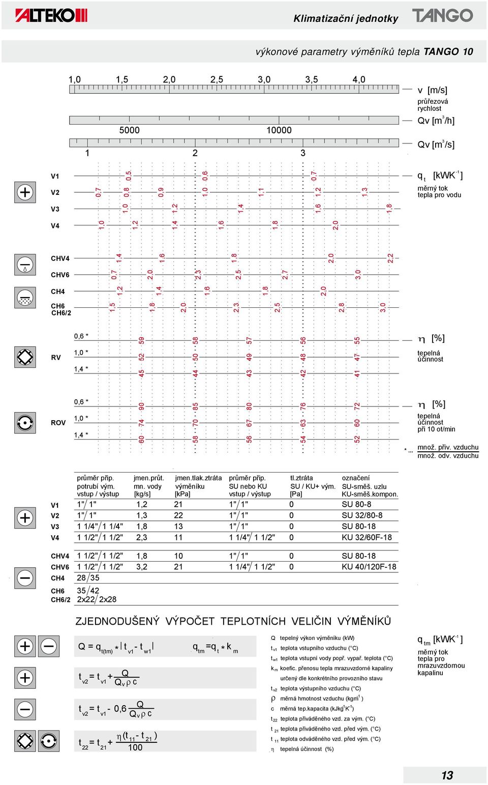 .. [%] tepelná účinnost při ot/min množ. přiv. vzduchu množ. odv. vzduchu průměr přip. potrubí vým. vstup / výstup 1 1/4" 1 1/4" 1 1/" 1 1/" jmen.průt. mn. vody [kg/s] jmen.tlak.