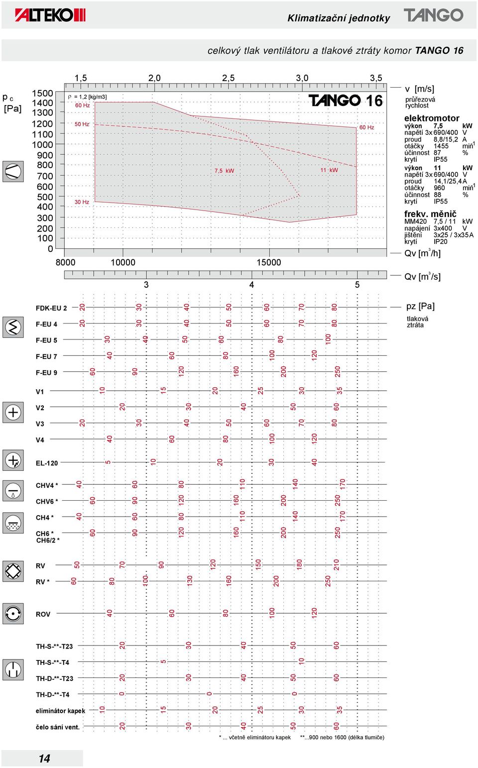 měnič MM4 7, / 11 kw napájení x jištění x / xa krytí IP Qv [m /h] Qv [m /s] FDK-EU 7 pz [Pa] F-EU 4 7 tlaková ztráta F-EU F-EU 7 1 F-EU 9 9 1 1 1 7 1 E CH * 1 1 17 CH6 * 9 1