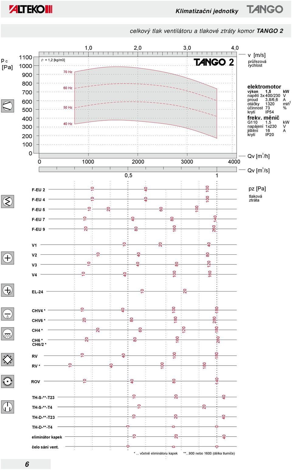 měnič G1 1, napájení 1x jištění 16 krytí IP Qv [m /h] Qv [m /s] kw A min % kw A F-EU pz [Pa] F-EU 4 tlaková ztráta F-EU F-EU 7 1 F-EU 9 1