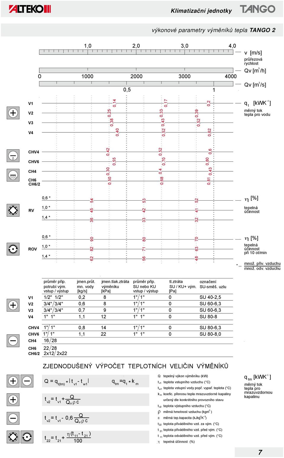 vstup / výstup 1/" 1/" /4" /4" /4" /4" jmen.průt. mn. vody [kg/s] jmen.tlak.ztráta výměníku [kpa] průměr přip. SU nebo KU vstup / výstup tl.ztráta SU / KU+ vým. [Pa] označení SU-směš.