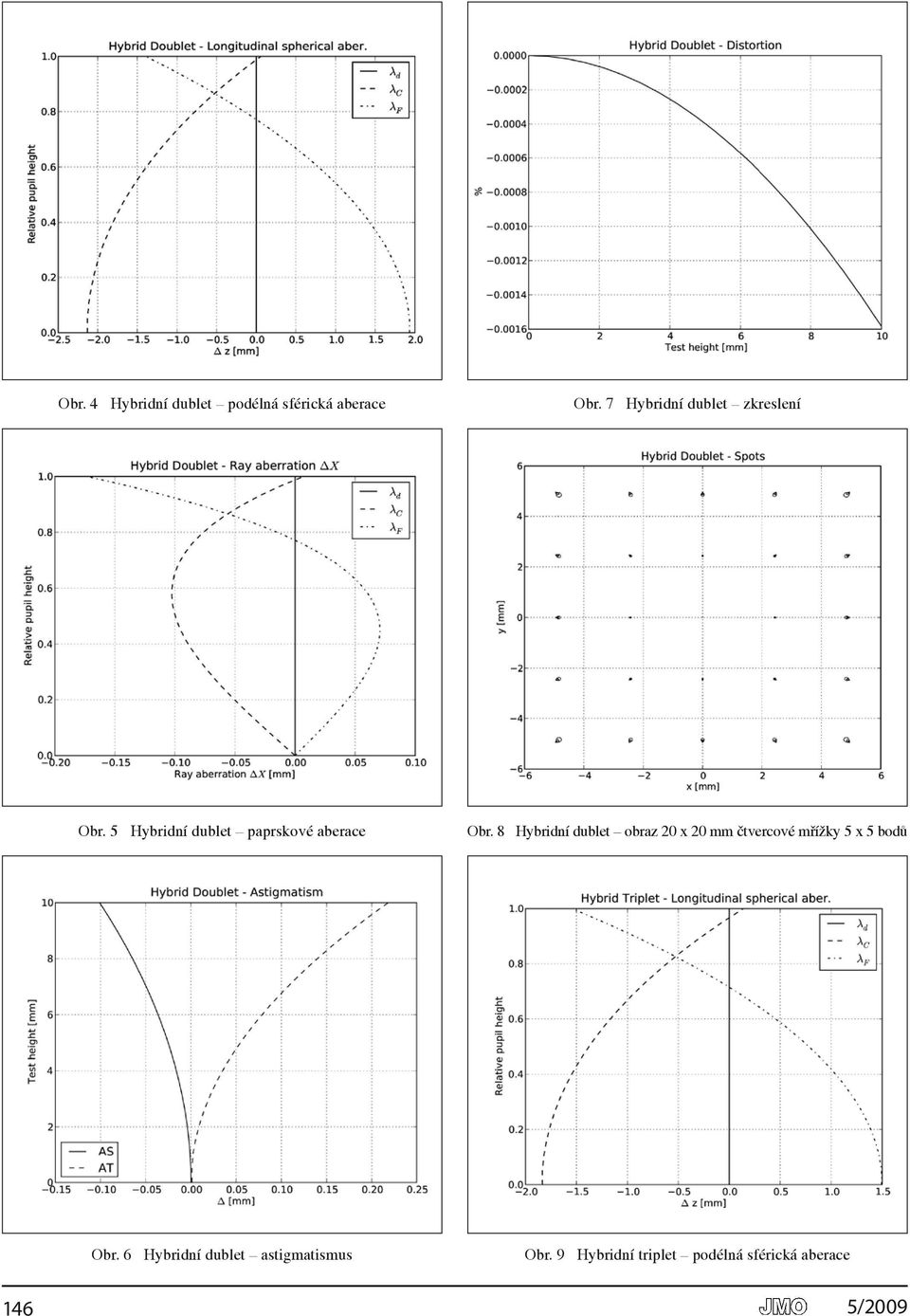 5 Hybridní dublet paprskové aberace Obr.