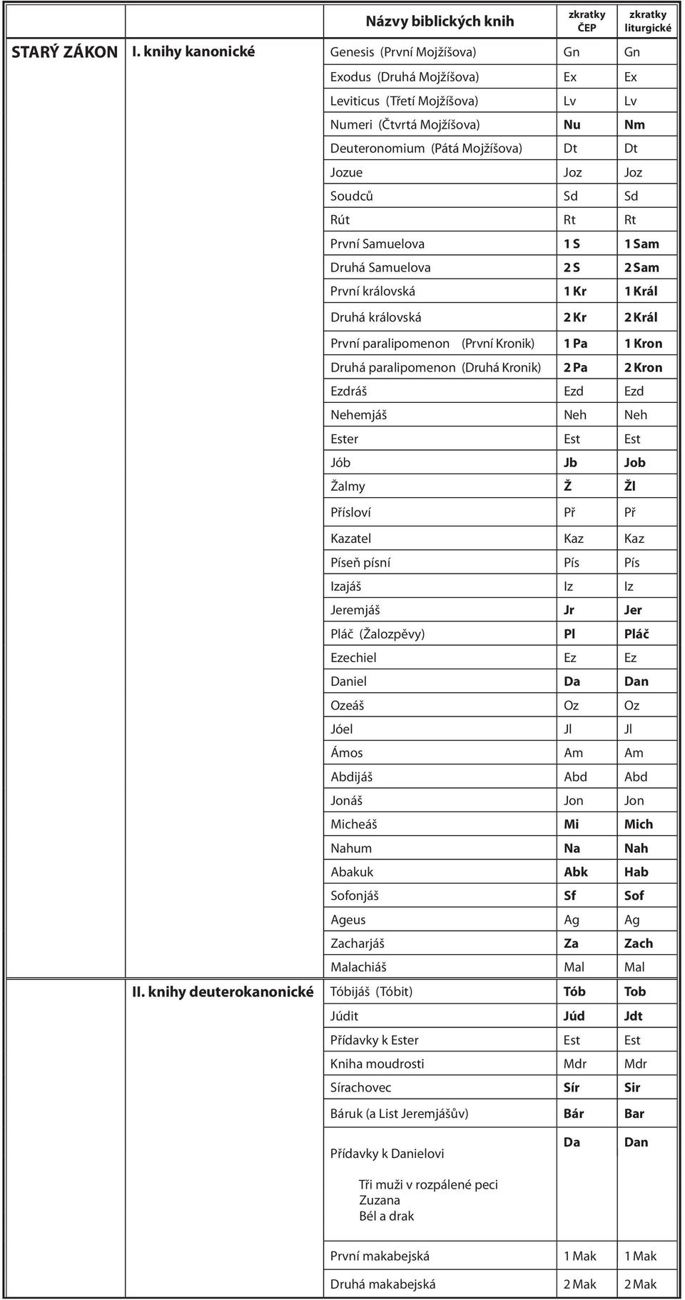 Soudců Sd Sd Rút Rt Rt zkratky liturgické První Samuelova 1 S 1 Sam Druhá Samuelova 2 S 2 Sam První královská 1 Kr 1 Král Druhá královská 2 Kr 2 Král První paralipomenon (První Kronik) 1 Pa 1 Kron