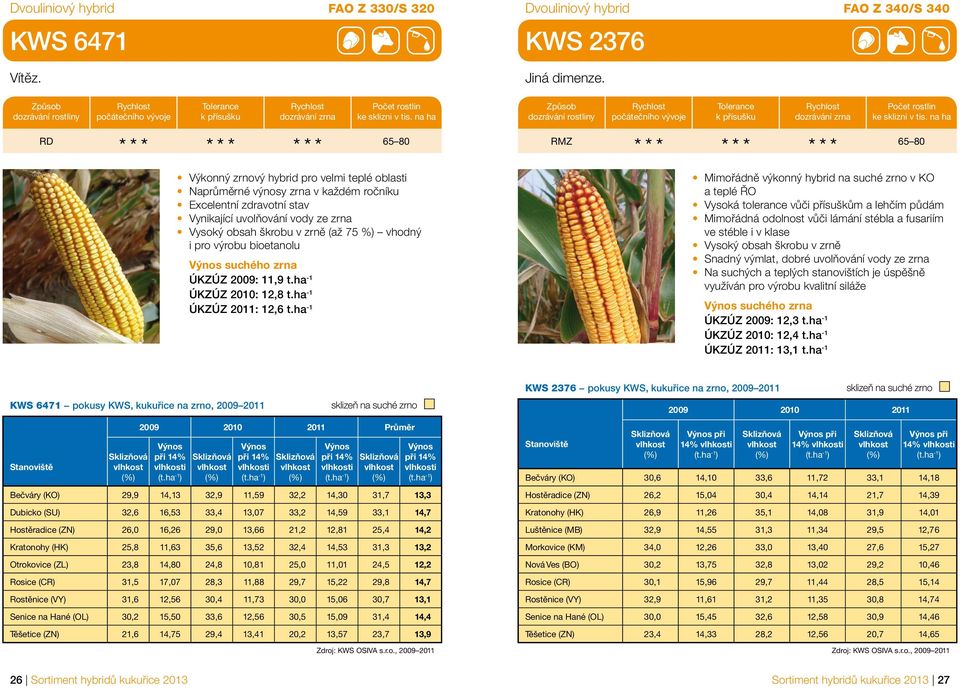 vhodný i pro výrobu bioetanolu suchého zrna ÚKZÚZ 2009: 11,9 t.ha -1 ÚKZÚZ 2010: 12,8 t.ha -1 ÚKZÚZ 2011: 12,6 t.