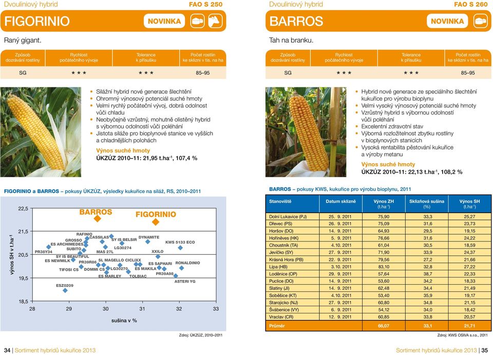 hybrid s výbornou odolností vůči poléhání Jistota siláže pro bioplynové stanice ve vyšších a chladnějších polohách ÚKZÚZ 2010 11: 21,95 t.