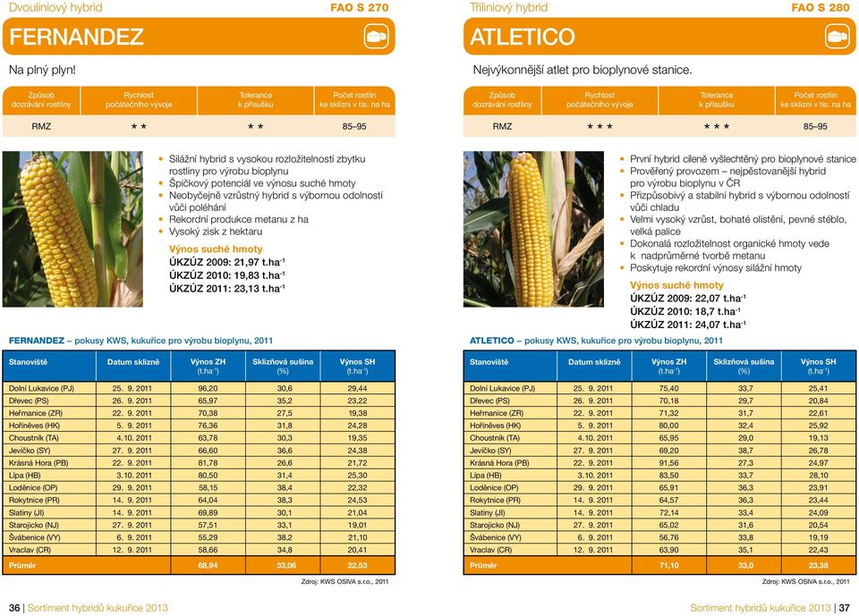 Rekordní produkce metanu z ha Vysoký zisk z hektaru ÚKZÚZ 2009: 21,97 t.ha -1 ÚKZÚZ 2010: 19,83 t.ha -1 ÚKZÚZ 2011: 23,13 t.