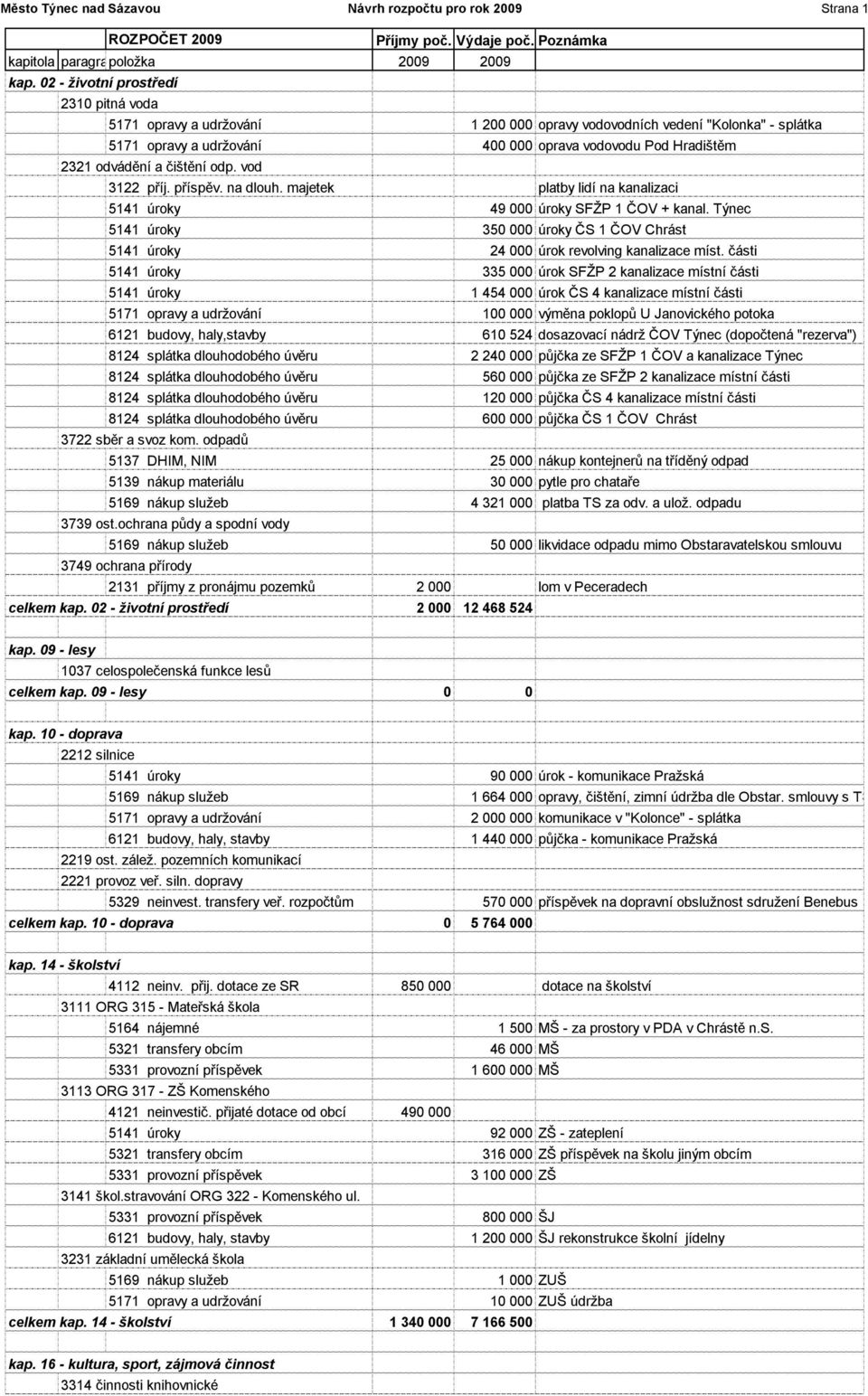 čištění odp. vod 3122 příj. příspěv. na dlouh. majetek platby lidí na kanalizaci 5141 úroky 49 000 úroky SFŽP 1 ČOV + kanal.
