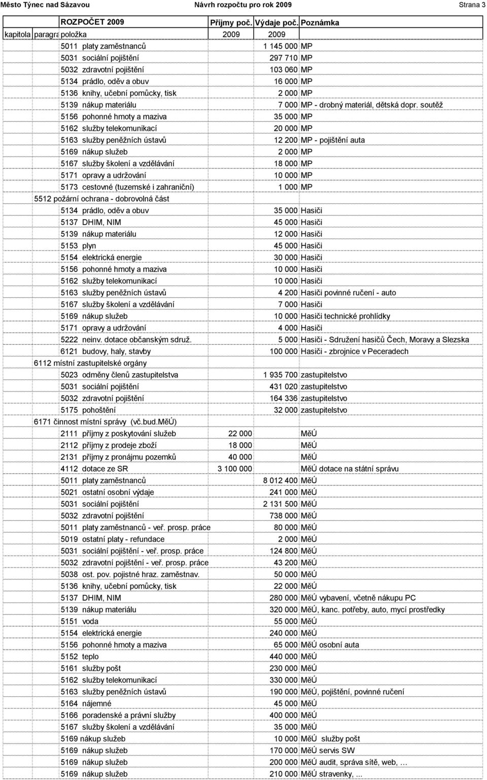 soutěž 5156 pohonné hmoty a maziva 35 000 MP 5162 služby telekomunikací 20 000 MP 5163 služby peněžních ústavů 12 200 MP - pojištění auta 5169 nákup služeb 2 000 MP 5167 služby školení a vzdělávání