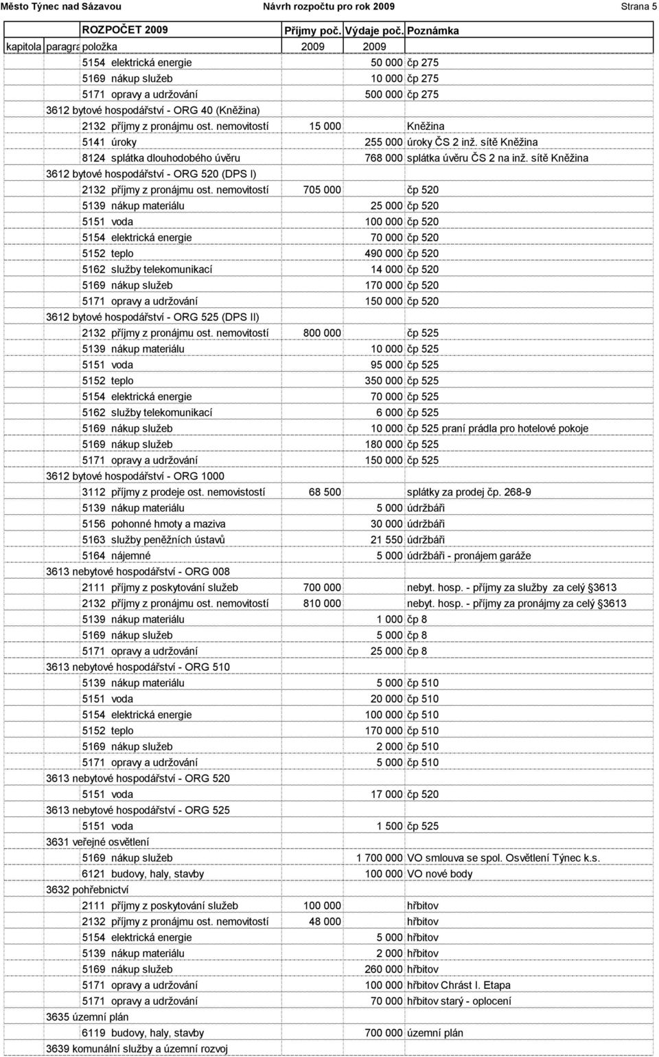 sítě Kněžina 3612 bytové hospodářství - ORG 520 (DPS I) 2132 příjmy z pronájmu ost.