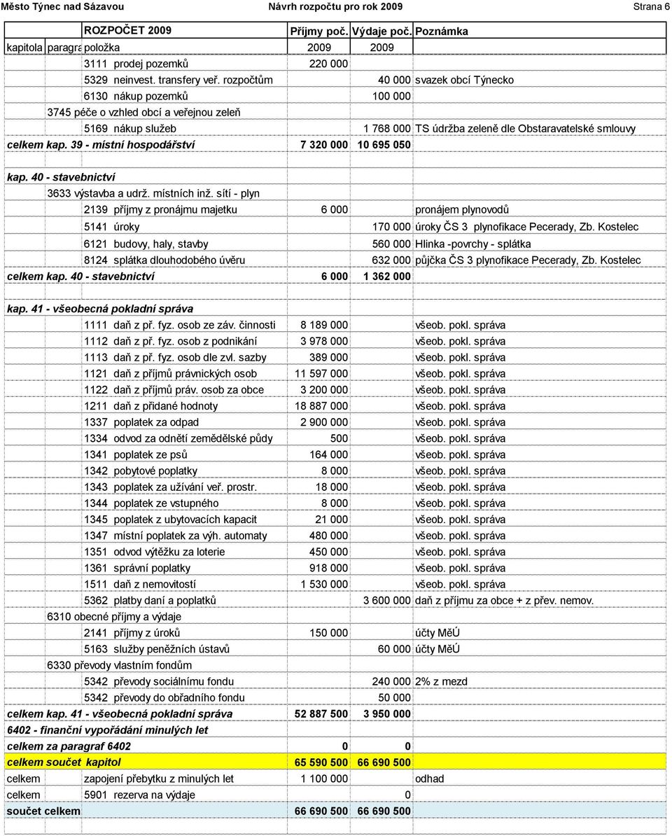 39 - místní hospodářství 7 320 000 10 695 050 kap. 40 - stavebnictví 3633 výstavba a udrž. místních inž.