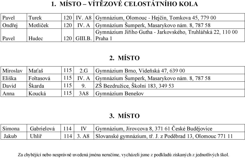 G Gymnázium Brno, Vídeňská 47, 639 00 Eliška Foltasová 115 IV. A Gymnázium Šumperk, Masarykovo nám. 8, 787 58 David Škarda 115 9.