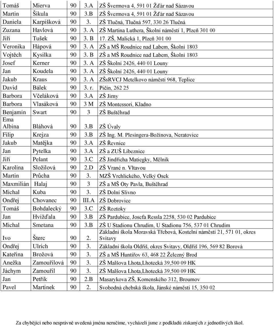 A ZŠ a MŠ Roudnice nad Labem, Školní 1803 Vojtěch Kysilka 90 3. B ZŠ a MŠ Roudnice nad Labem, Školní 1803 Josef Kerner 90 3. A ZŠ Školní 2426, 440 01 Louny Jan Koudela 90 3.