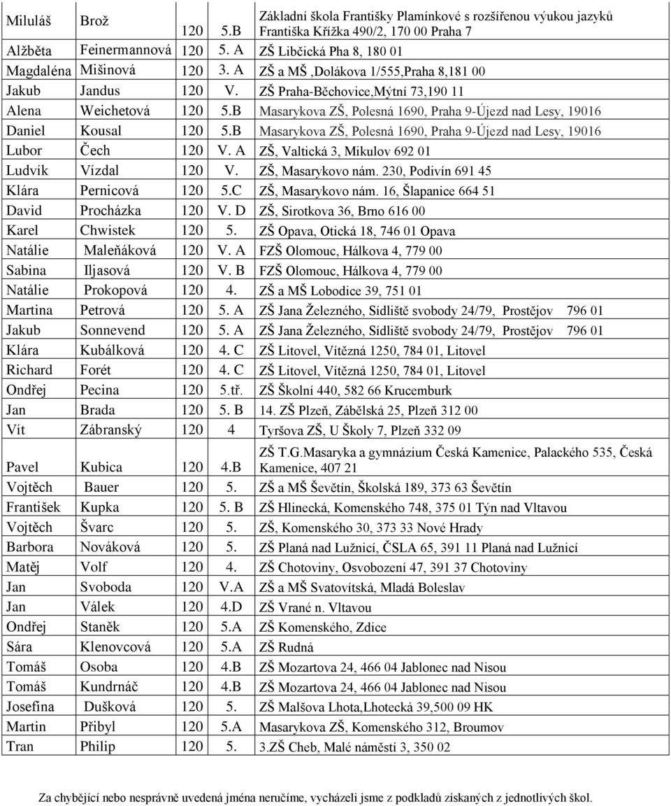 B Masarykova ZŠ, Polesná 1690, Praha 9-Újezd nad Lesy, 19016 Daniel Kousal 120 5.B Masarykova ZŠ, Polesná 1690, Praha 9-Újezd nad Lesy, 19016 Lubor Čech 120 V.