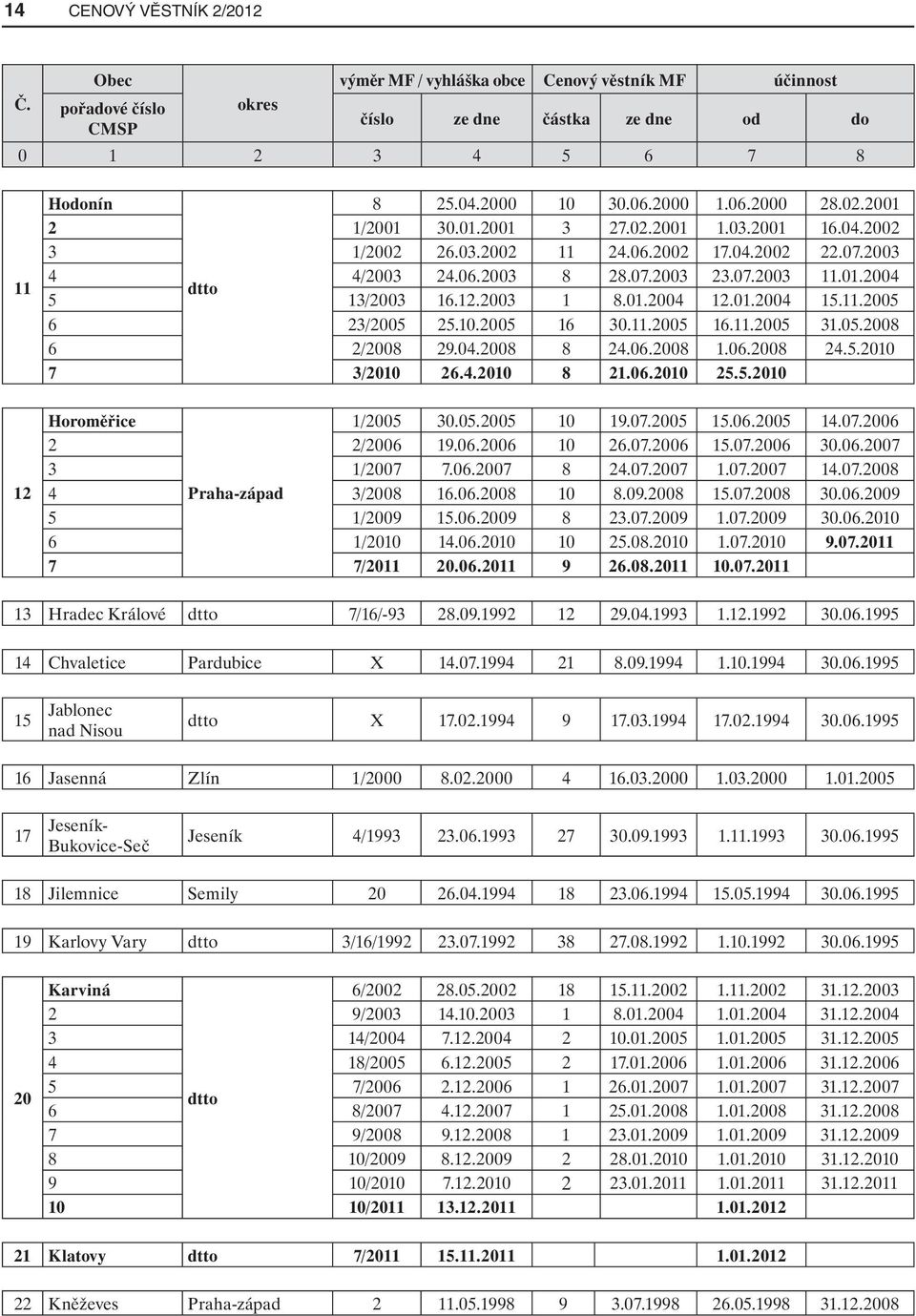 12.2003 1 8.01.2004 12.01.2004 15.11.2005 6 23/2005 25.10.2005 16 30.11.2005 16.11.2005 31.05.2008 6 2/2008 29.04.2008 8 24.06.2008 1.06.2008 24.5.2010 7 3/2010 26.4.2010 8 21.06.2010 25.5.2010 Horoměřice 1/2005 30.