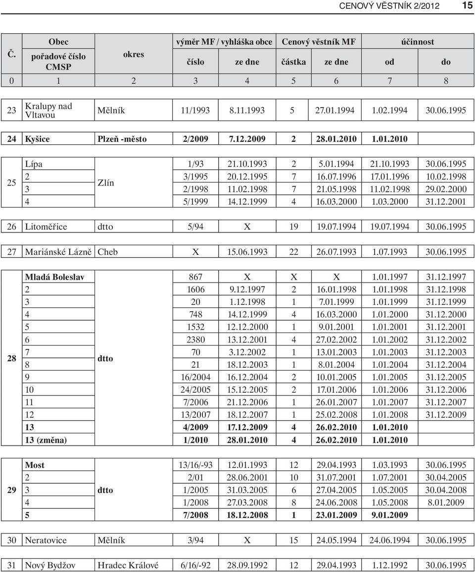 2009 2 28.01.2010 1.01.2010 25 Lípa 1/93 21.10.1993 2 5.01.1994 21.10.1993 30.06.1995 2 3/1995 20.12.1995 7 16.07.1996 17.01.1996 10.02.1998 Zlín 3 2/1998 11.02.1998 7 21.05.1998 11.02.1998 29.02.2000 4 5/1999 14.