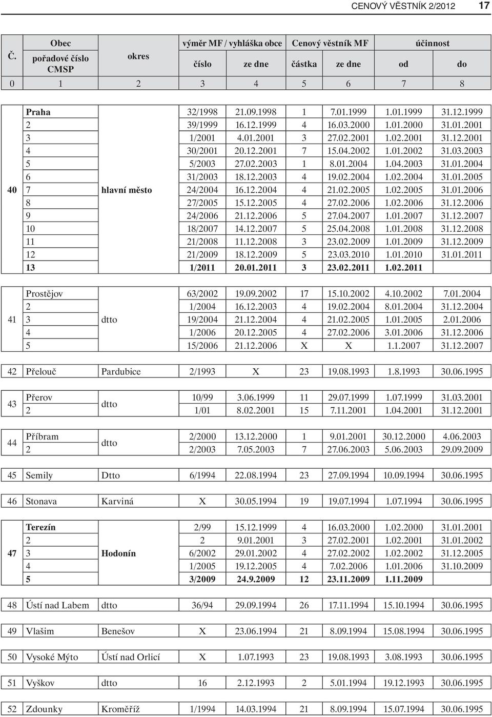 01.2004 1.04.2003 31.01.2004 6 31/2003 18.12.2003 4 19.02.2004 1.02.2004 31.01.2005 7 hlavní město 24/2004 16.12.2004 4 21.02.2005 1.02.2005 31.01.2006 8 27/2005 15.12.2005 4 27.02.2006 1.02.2006 31.