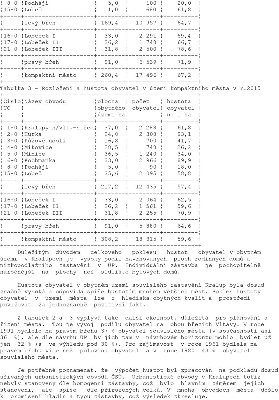 +-----+--------------------+--------+---------+---------- kompaktní město 260,4 17 496 67,2 +--------------------------------------------------------+ Tabulka 3 - Rozložení a hustota obyvatel v území