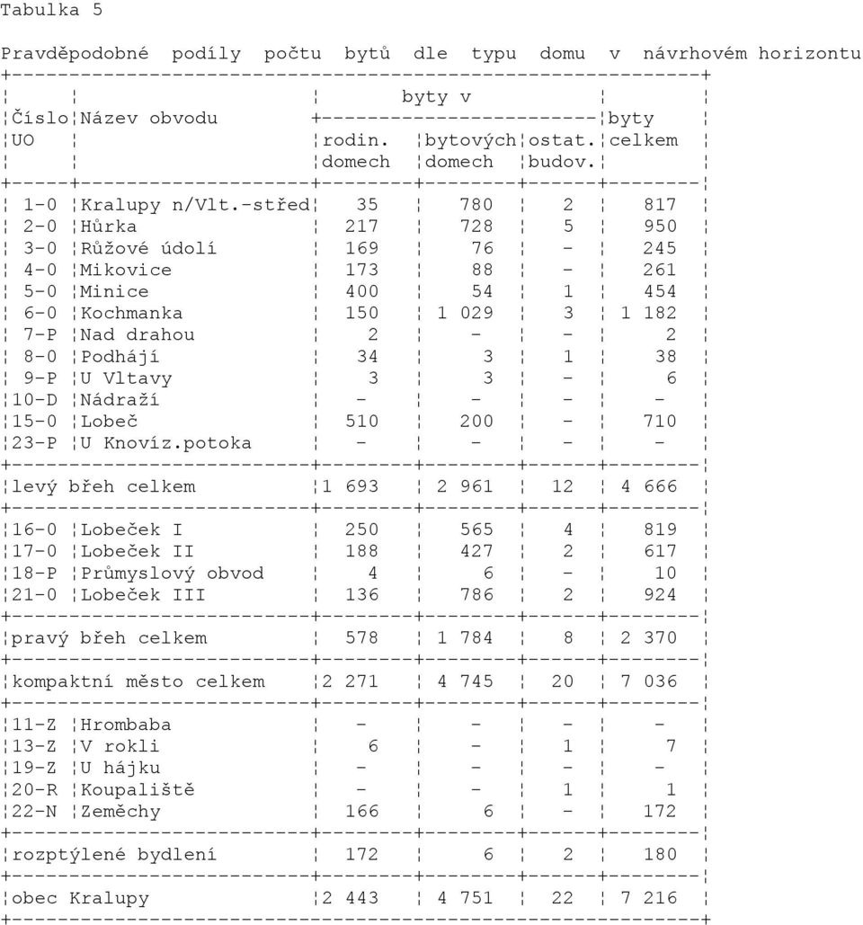 -střed 35 780 2 817 2-0 Hůrka 217 728 5 950 3-0 Růžové údolí 169 76-245 4-0 Mikovice 173 88-261 5-0 Minice 400 54 1 454 6-0 Kochmanka 150 1 029 3 1 182 7-P Nad drahou 2 - - 2 8-0 Podhájí 34 3 1 38