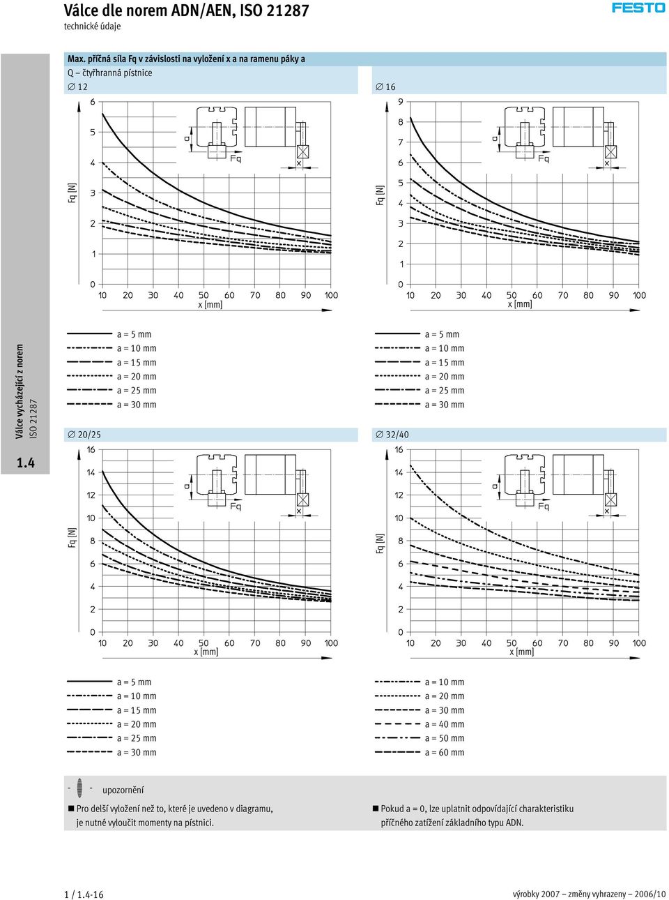 a=30mm 20/25 32/40 a=5mm a=10mm a=15mm a=20mm a=25mm a=30mm Fq [N] Fq [N] x [mm] x [mm] a=5mm a=10mm a=15mm a=20mm a=25mm a=30mm a=10mm a=20mm a=30mm