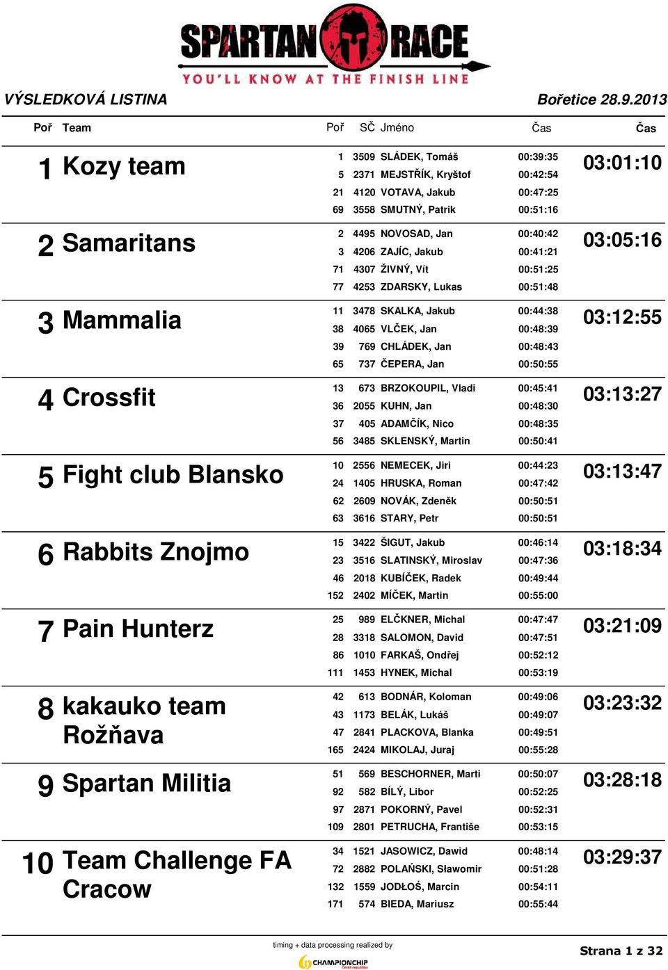 737 ČEPERA, Jan 00:50:55 13 673 BRZOKOUPIL, Vladi 00:45:41 4 Crossfit 03:13:27 36 2055 KUHN, Jan 00:48:30 37 405 ADAMČÍK, Nico 00:48:35 56 3485 SKLENSKÝ, Martin 00:50:41 10 2556 NEMECEK, Jiri