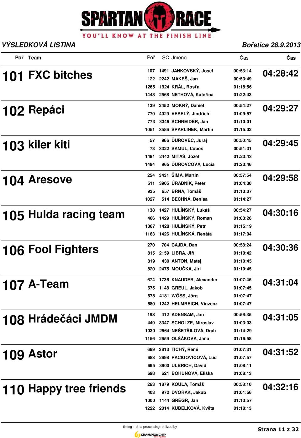 1491 2442 MITAŠ, Jozef 01:23:43 1494 965 ĎUROVCOVÁ, Lucia 01:23:46 254 3431 ŠIMA, Martin 00:57:54 104 Aresove 04:29:58 511 3905 ÚRADNÍK, Peter 01:04:30 935 657 BRNA, Tomáš 01:13:07 1027 514 BECHNÁ,