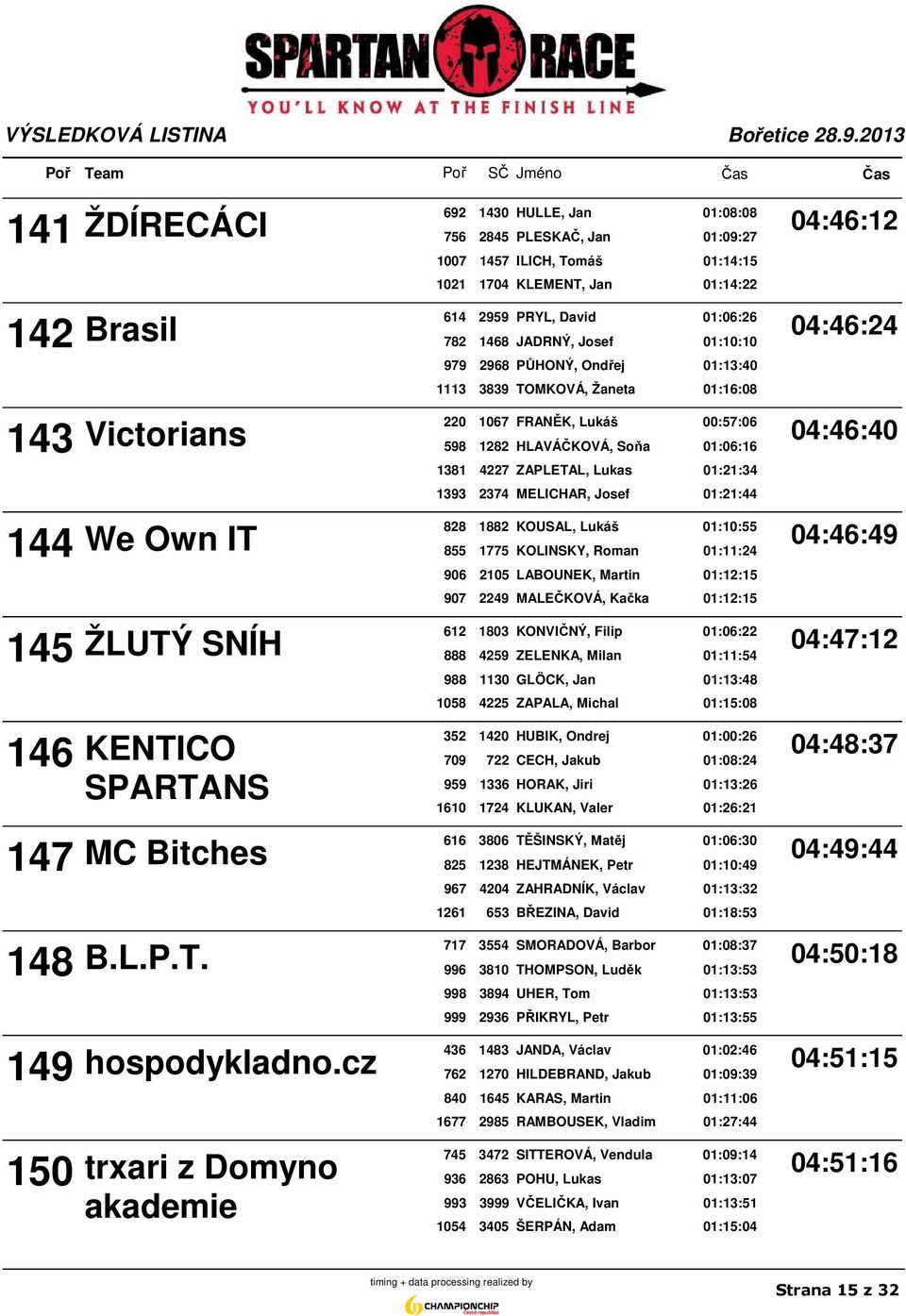 4227 ZAPLETAL, Lukas 01:21:34 1393 2374 MELICHAR, Josef 01:21:44 828 1882 KOUSAL, Lukáš 01:10:55 144 We Own IT 04:46:49 855 1775 KOLINSKY, Roman 01:11:24 906 2105 LABOUNEK, Martin 01:12:15 907 2249