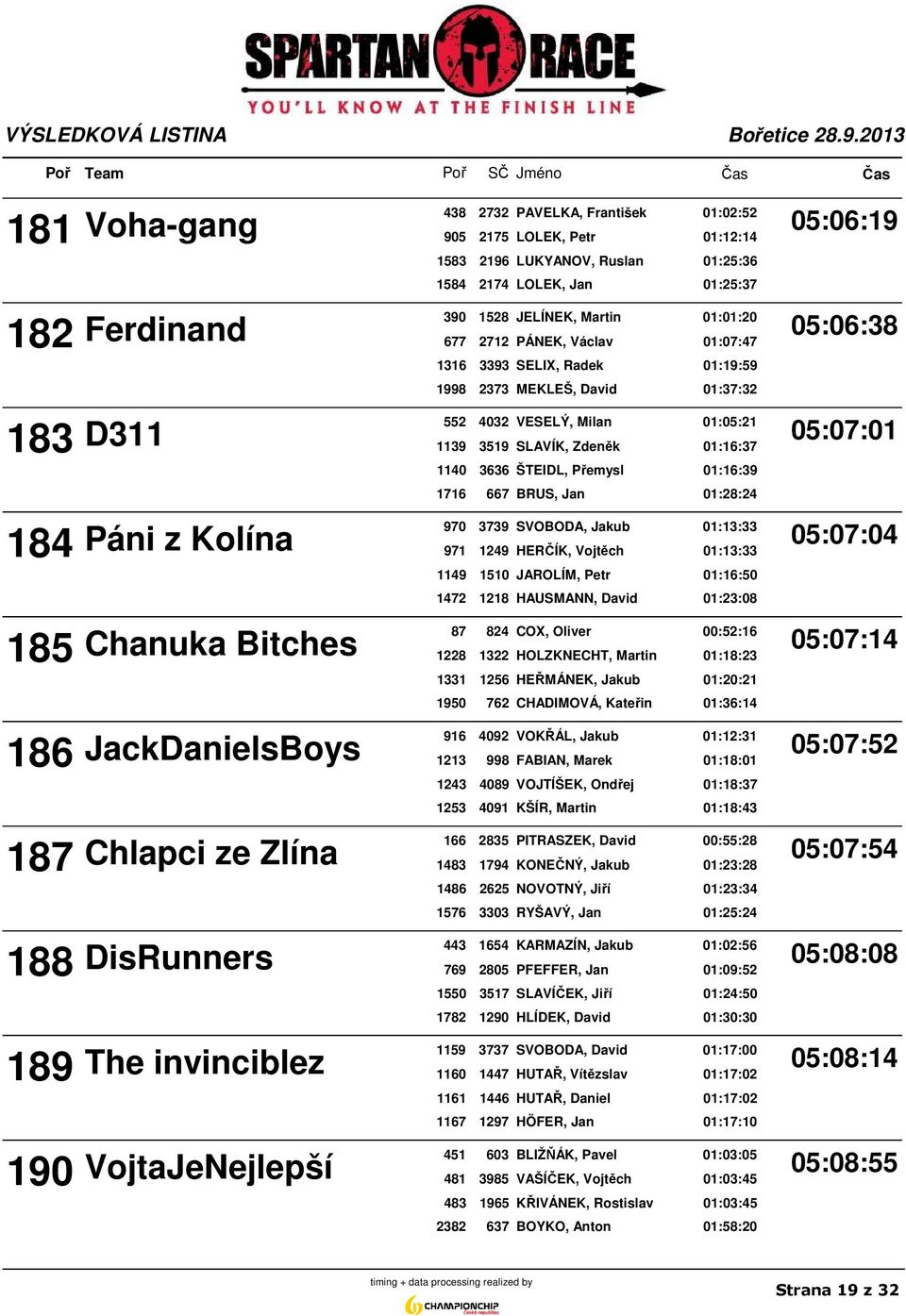 1140 3636 ŠTEIDL, Přemysl 01:16:39 1716 667 BRUS, Jan 01:28:24 970 3739 SVOBODA, Jakub 01:13:33 184 Páni z Kolína 05:07:04 971 1249 HERČÍK, Vojtěch 01:13:33 1149 1510 JAROLÍM, Petr 01:16:50 1472 1218