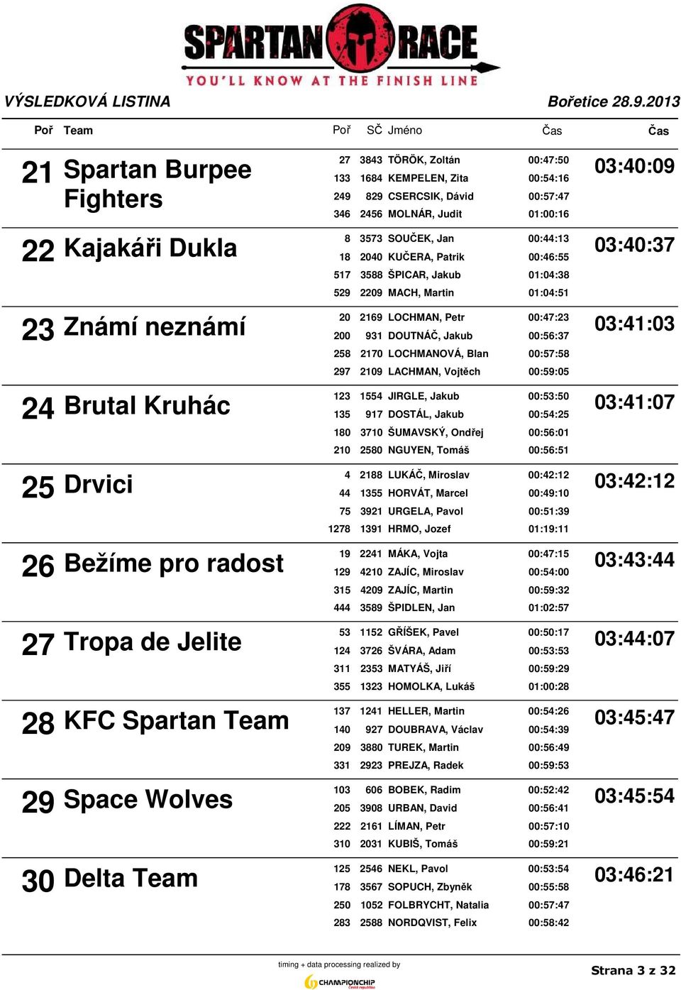 00:56:37 258 2170 LOCHMANOVÁ, Blan 00:57:58 297 2109 LACHMAN, Vojtěch 00:59:05 123 1554 JIRGLE, Jakub 00:53:50 24 Brutal Kruhác 03:41:07 135 917 DOSTÁL, Jakub 00:54:25 180 3710 ŠUMAVSKÝ, Ondřej