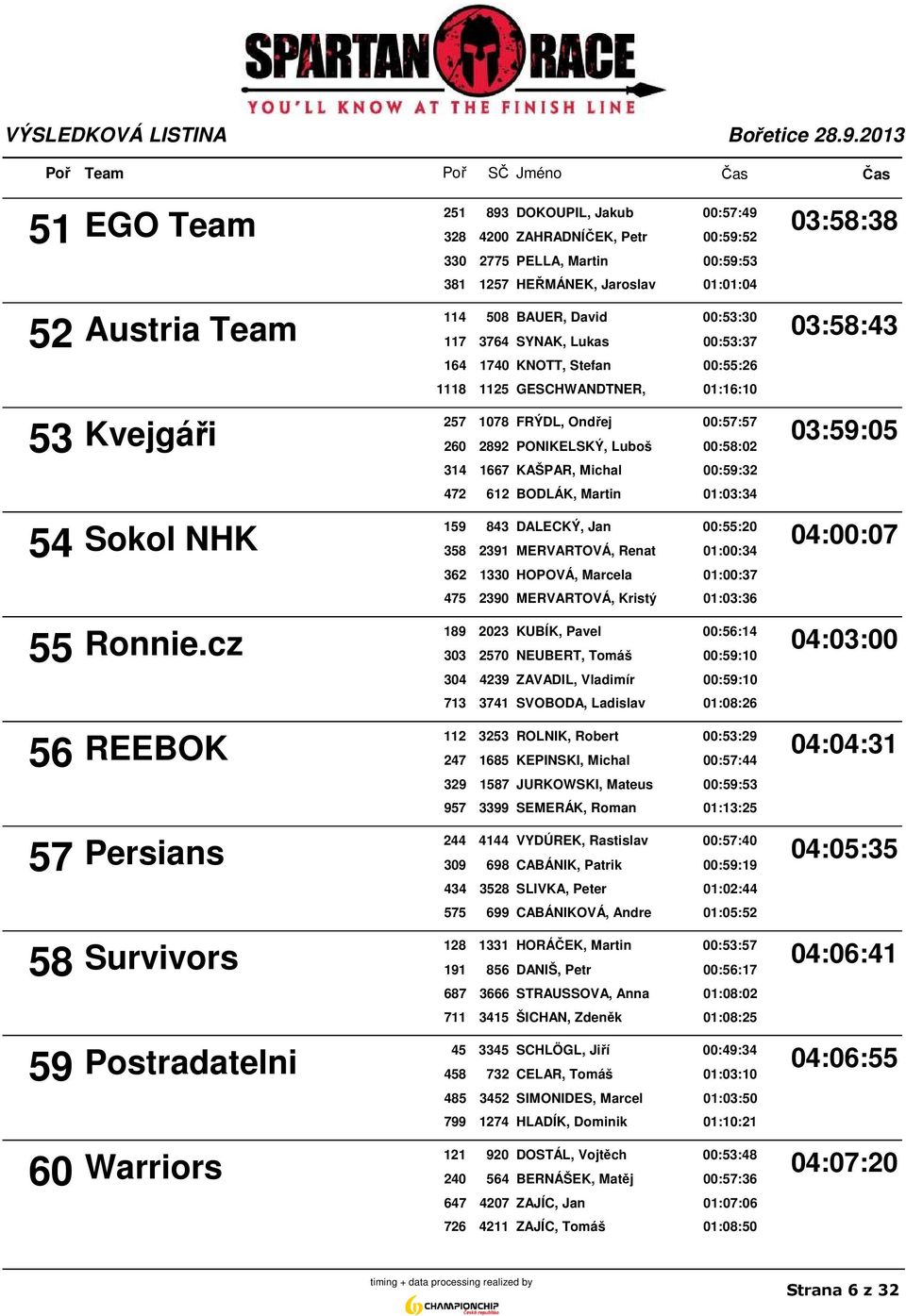 314 1667 KAŠPAR, Michal 00:59:32 472 612 BODLÁK, Martin 01:03:34 159 843 DALECKÝ, Jan 00:55:20 54 Sokol NHK 04:00:07 358 2391 MERVARTOVÁ, Renat 01:00:34 362 1330 HOPOVÁ, Marcela 01:00:37 475 2390