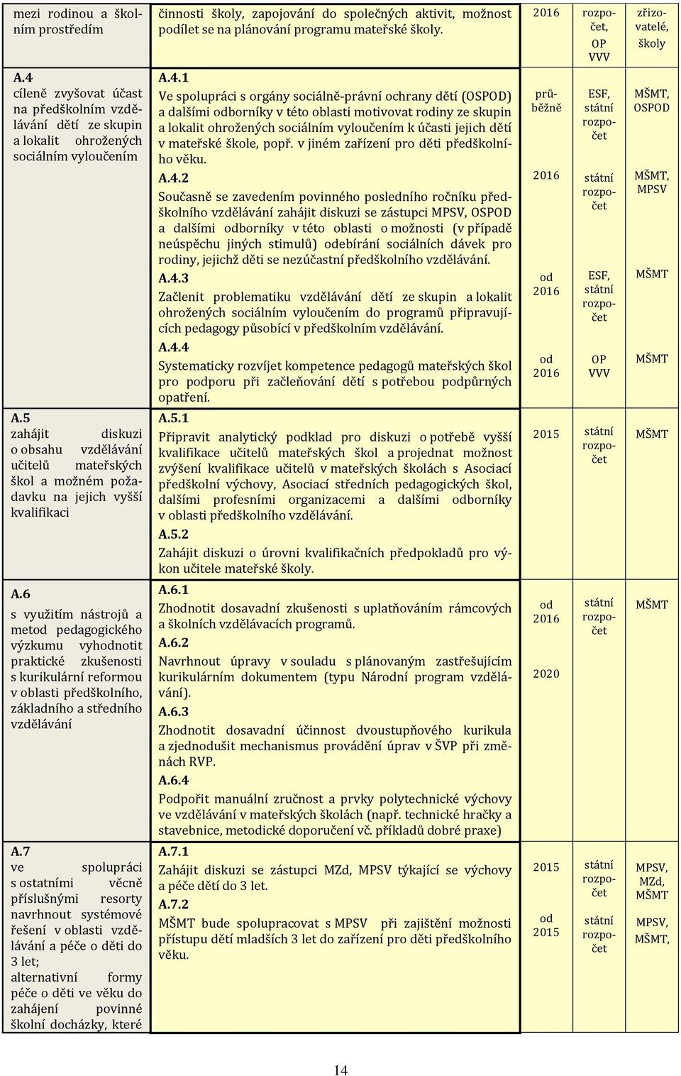 6 s využitím nástrojů a metod pedagogického výzkumu vyhodnotit praktické zkušenosti s kurikulární reformou v oblasti předškolního, základního a středního vzdělávání A.