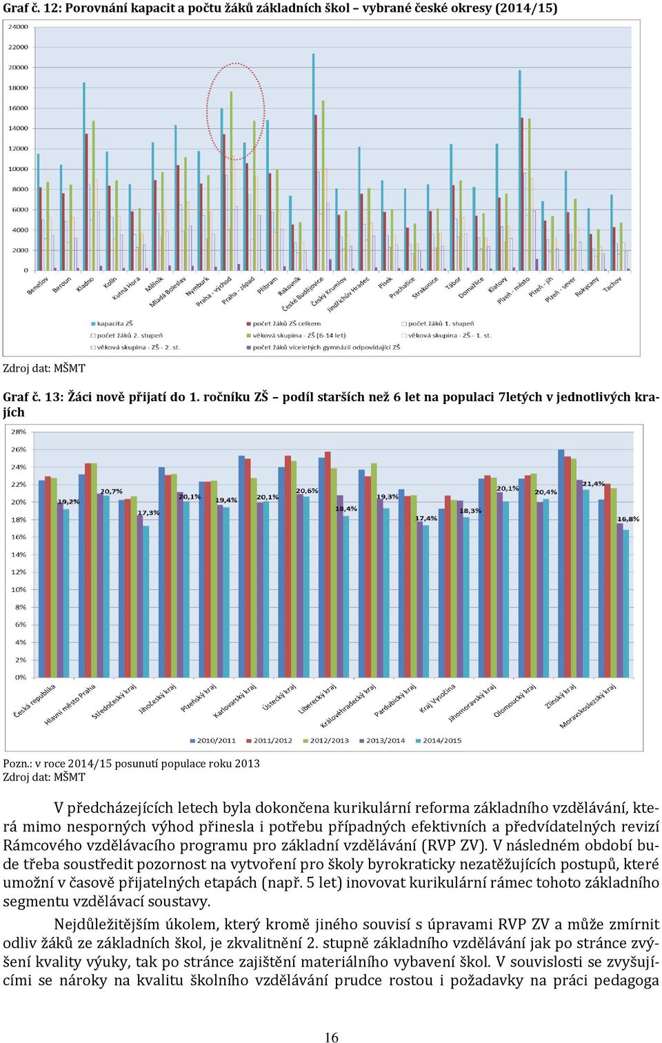 : v roce 2014/15 posunutí populace roku 2013 Zdroj dat: V předcházejících letech byla dokončena kurikulární reforma základního vzdělávání, která mimo nesporných výhod přinesla i potřebu případných