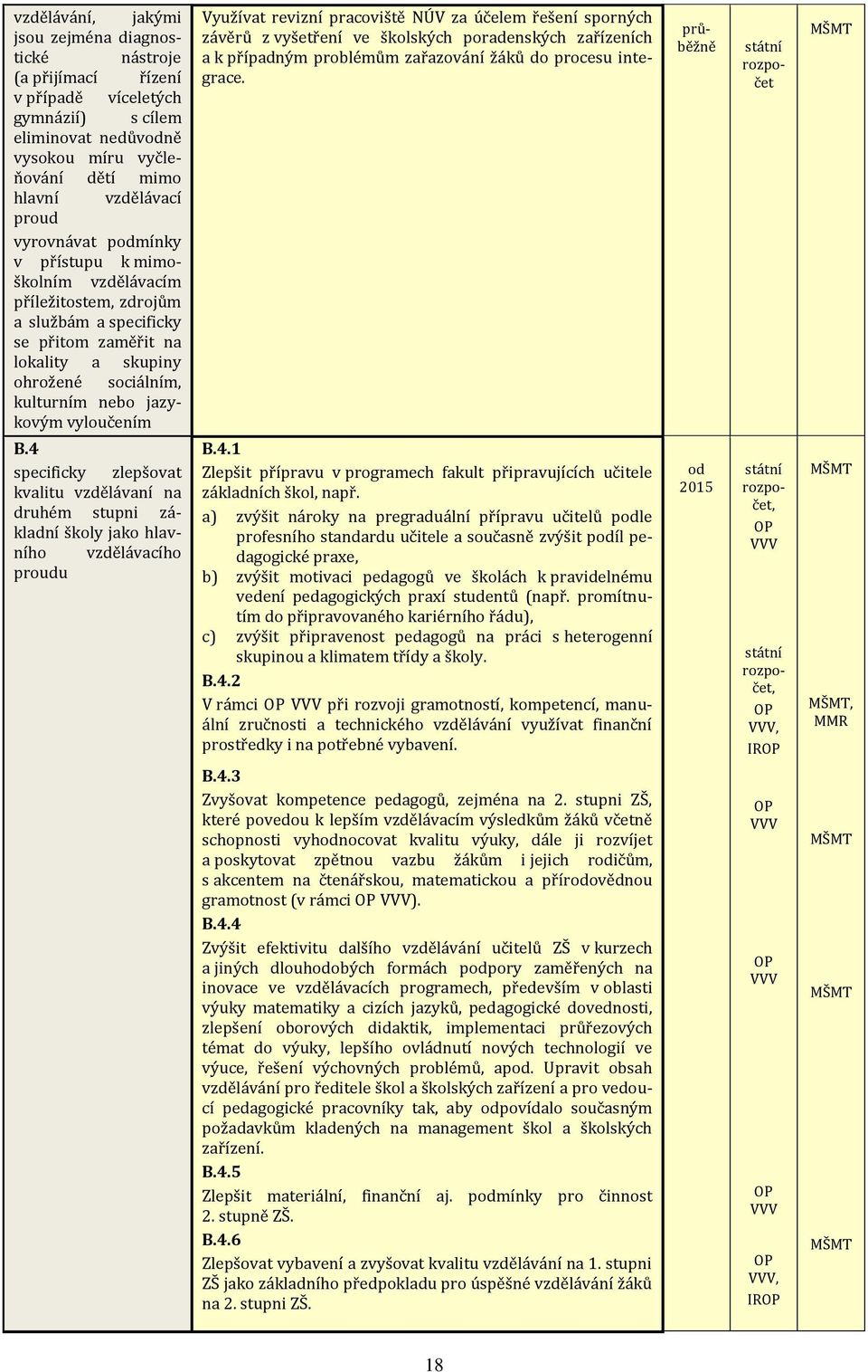 B.4 specificky zlepšovat kvalitu vzdělávaní na druhém stupni základní školy jako hlavního vzdělávacího proudu B.4.1 Zlepšit přípravu v programech fakult připravujících učitele základních škol, např.