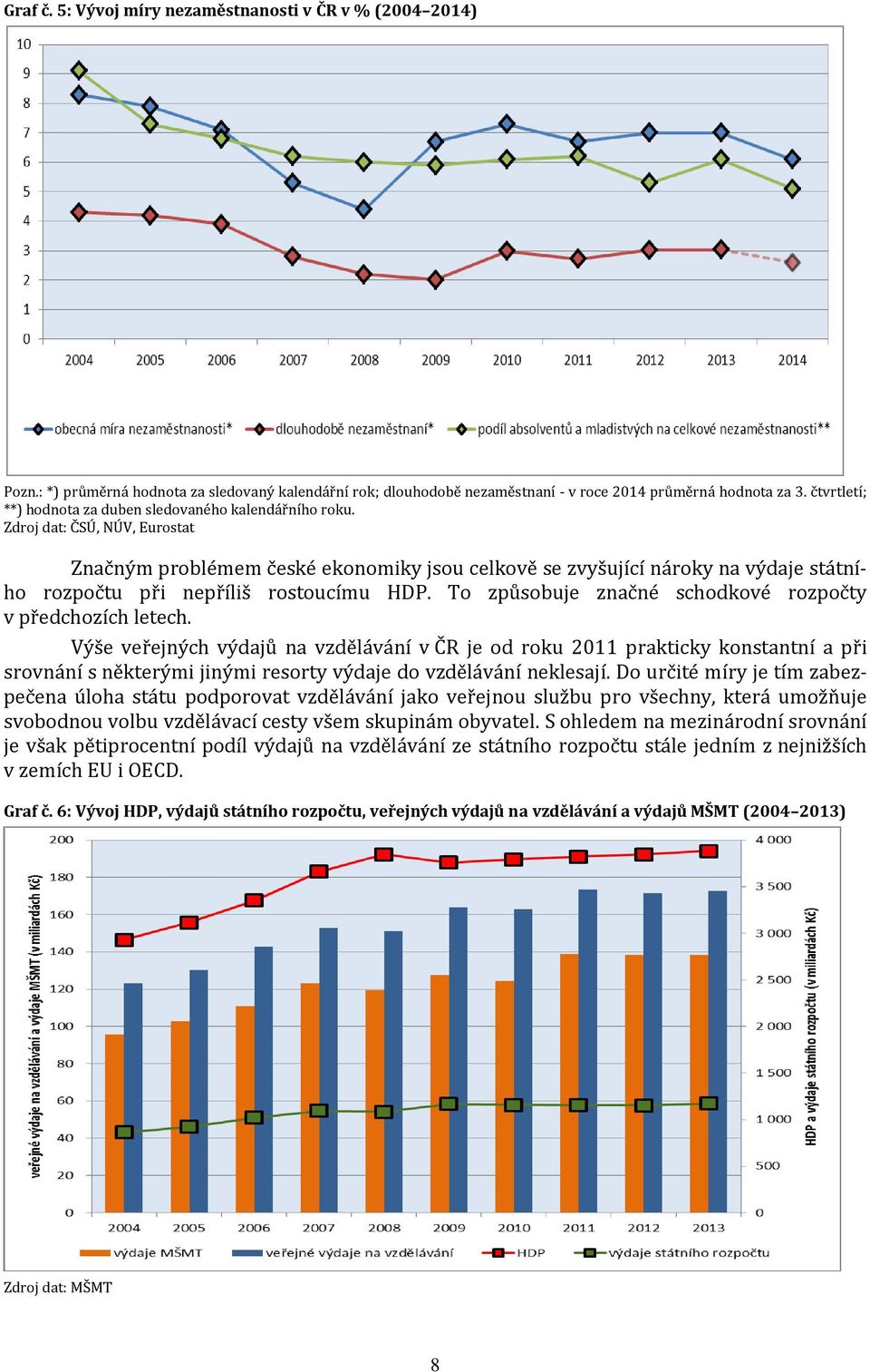 Zdroj dat: ČSÚ, NÚV, Eurostat Značným problémem české ekonomiky jsou celkově se zvyšující nároky na výdaje ho rozpočtu při nepříliš rostoucímu HDP.