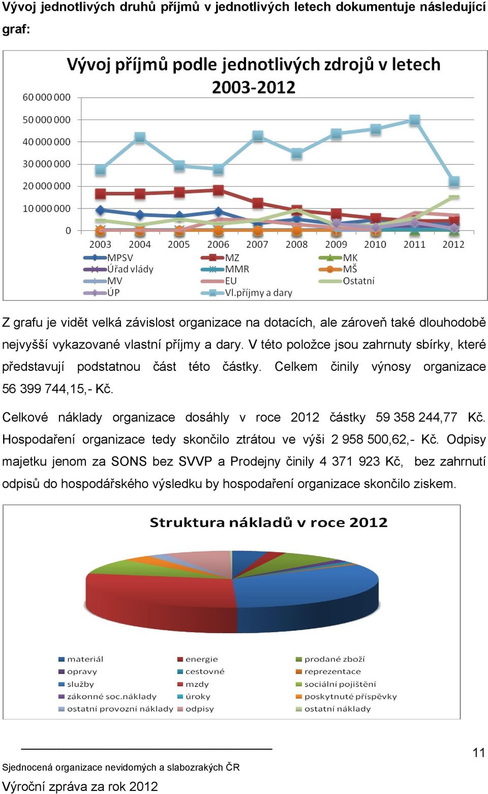 Celkem činily výnosy organizace 56 399 744,15,- Kč. Celkové náklady organizace dosáhly v roce 2012 částky 59 358 244,77 Kč.