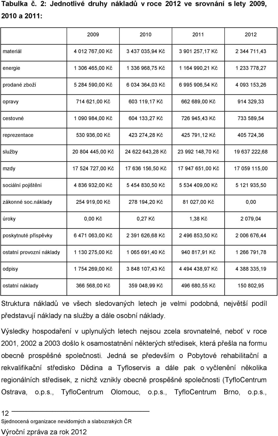 968,75 Kč 1 164 990,21 Kč 1 233 778,27 prodané zboží 5 284 590,00 Kč 6 034 364,03 Kč 6 995 906,54 Kč 4 093 153,26 714 621,00 Kč 603 119,17 Kč 662 689,00 Kč 914 329,33 1 090 984,00 Kč 604 133,27 Kč