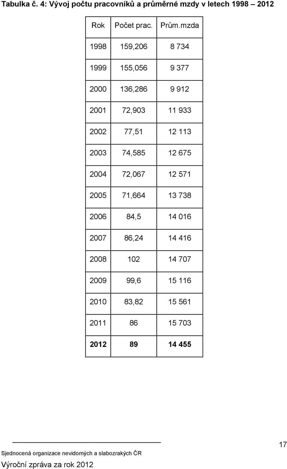 77,51 12 113 2003 74,585 12 675 2004 72,067 12 571 2005 71,664 13 738 2006 84,5 14 016 2007