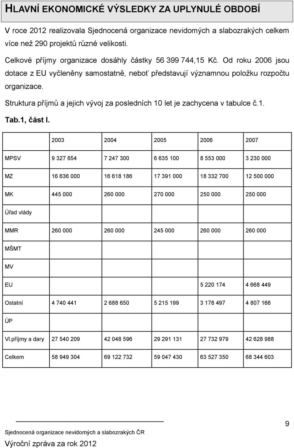 Struktura příjmů a jejich vývoj za posledních 10 let je zachycena v tabulce č.1. Tab.1, část I.